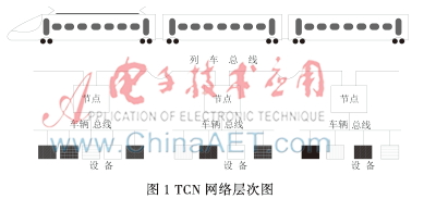 Linux与DOS环境下的MVB网络通信研究