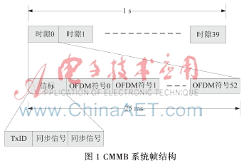 基于CMMB手机电视的粗符号定时改进算法
