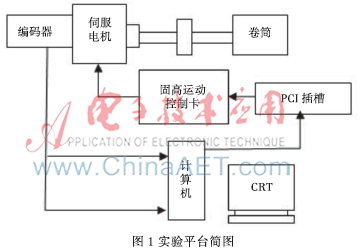机器人转动关节的LuGre摩擦模型参数辨识