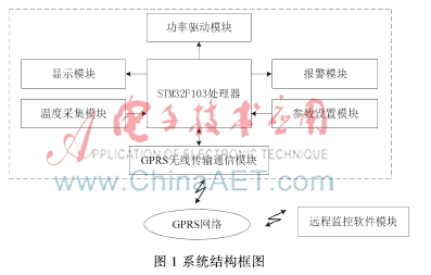 基于STM32的智能家居之热水器控制系统