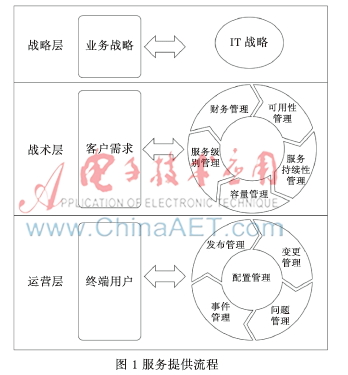 基于ITIL构建企业IT运维服务管理体系