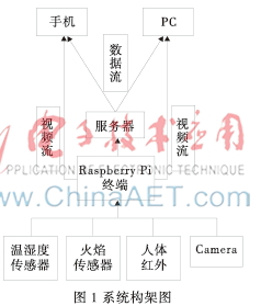 基于Raspberry Pi的远程监测系统的设计与实现