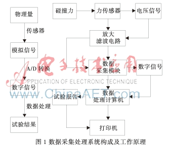 转向机构人体模块撞击试验数据采集系统开发