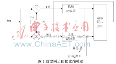 一种低信噪比下8PSK的快速载波同步及FPGA实现