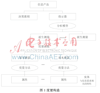 军用软件过程质量度量实施方法研究