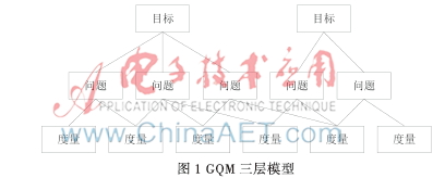 基于GQM的软件过程改进度量模型的研究