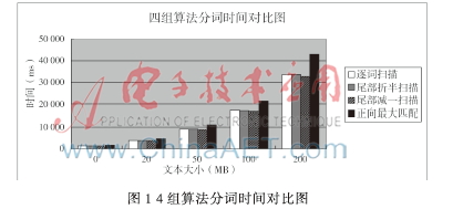 中文分词中的正向增字最大匹配算法研究