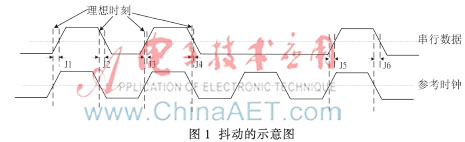航电系统高速串行通信中的抖动分析研究