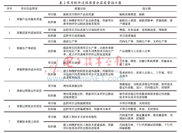 军用软件过程质量度量实施方法研究-AET-电子