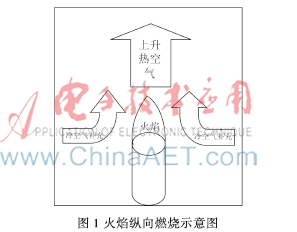 基于红外图像轴向比的火灾判别算法的研究与实现
