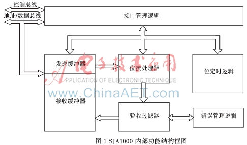 STC15F2K60S2单片机与CAN总线接口的实现