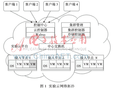 基于Eucalyptus的实验云平台搭建