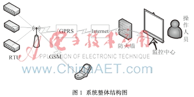 基于GPRS/GSM和ARM的数据完整性传输终端设计与实现
