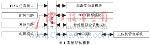 基于RFID技术的变电站设备管理系统
