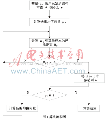 基于均值近邻的样本选择算法