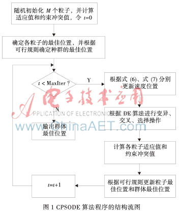 PSO混合DE算法求解约束优化问题