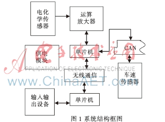 基于单片机的汽车尾气检测系统