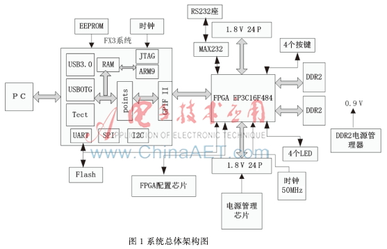 喷绘机中高速数据传输系统的设计与实现