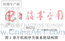 单片机IAP升级方法在血液分析仪中的应用
