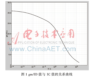 基于gm/ID的CMOS模拟集成电路设计方法及应用