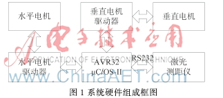 基于AVR32和μC/OS-II系统的激光扫描系统的研究与设计