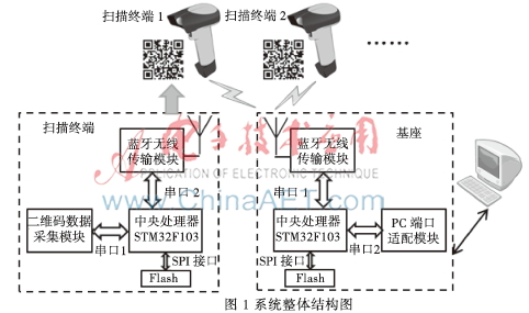 嵌入式二维码数据无线多点传输系统设计