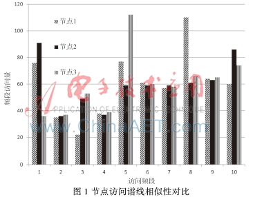 一种新的基于访问兴趣相似性的P2P网络模型