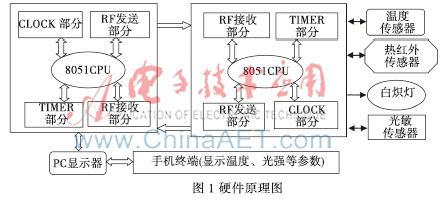 基于ZigBee技术的室内无线智能照明系统