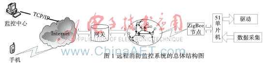基于ZigBee技术的楼宇消防系统研究