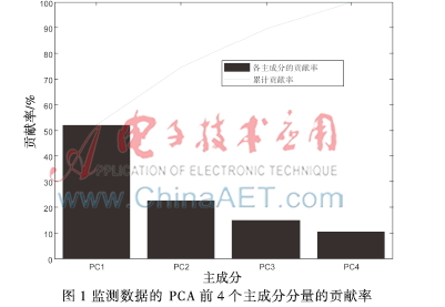 基于支持向量机的地表水环境质量分类模型