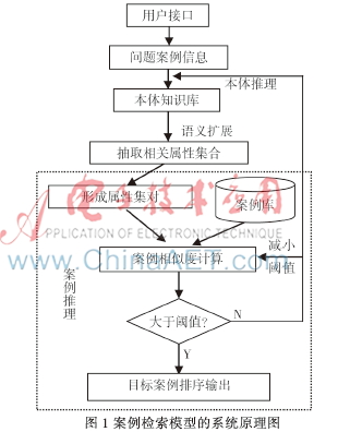 基于集对分析的本体案例检索模型