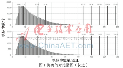 卡尔曼滤波在核脉冲全谱数据采集系统中的应用