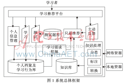 基于数据挖掘的学习推荐系统的研究