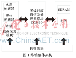 基于ZigBee的水质监测终端的设计