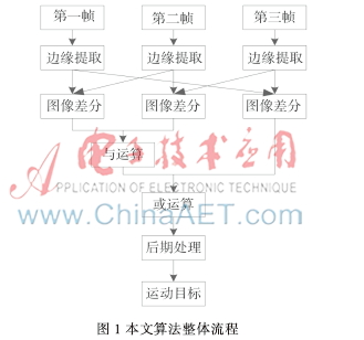 融合边缘检测的三帧差分运动目标检测