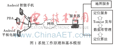 基于WiFi的室内定位系统