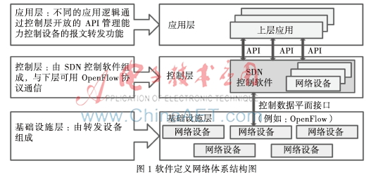SDN技术在电力光通信网络中的应用研究
