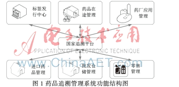 基于物联网的药品追溯管理系统
