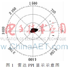 某型雷达仿真训练系统PPI显示设计与实现