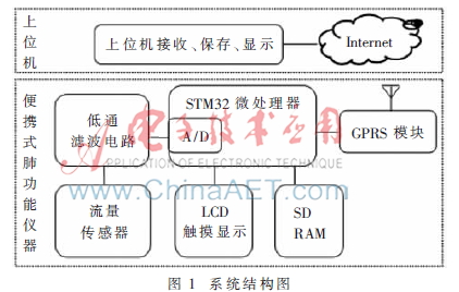 基于STM32的便携式无线多参数肺功能测试仪设计