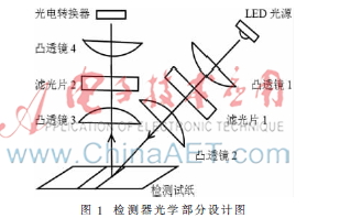 免疫荧光定量分析仪设计