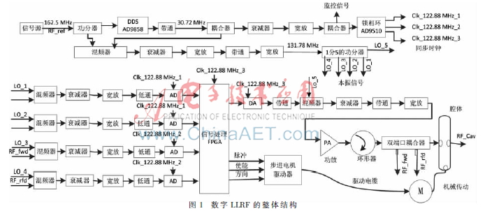 基于FPGA的高频全数字低电平系统算法实现