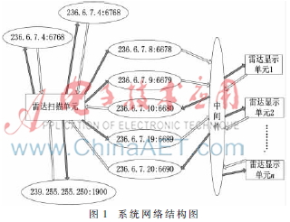 基于组播的LFMCW雷达显示系统设计与实现