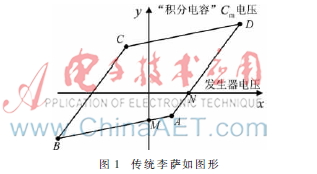 DBD电路参数的在线测量的实现和研究