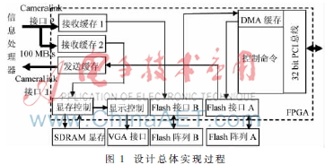 基于FPGA高速图像数据的存储及显示设计