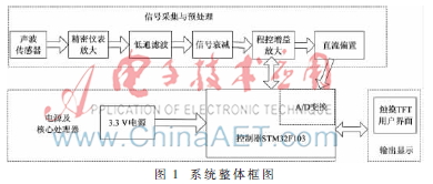 基于μC/OS-II的便携式次声检测仪设计