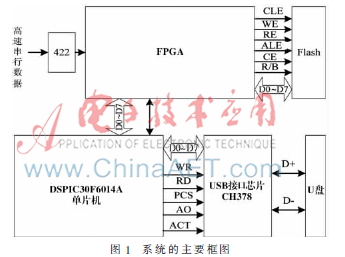 基于FPGA和DSPIC30F6014A的数据记录器设计