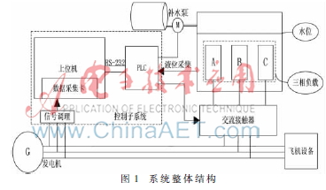 基于LabWindows/CVI的飞机电负载系统设计
