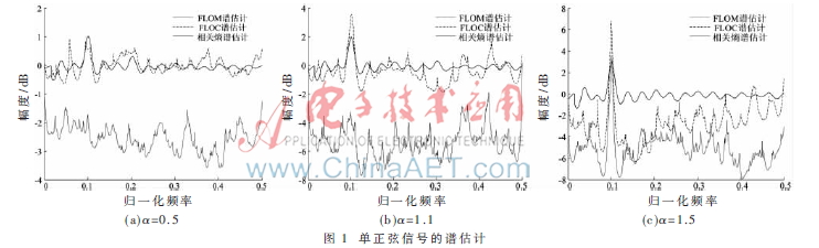 脉冲噪声环境下基于相关熵的AR模型α谱估计方法