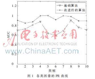 一种改进的SVM的昆虫图像检索算法及仿真